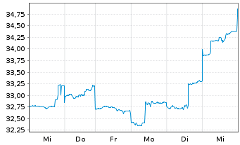 Chart Asahi Group Holdings Ltd. - 1 semaine