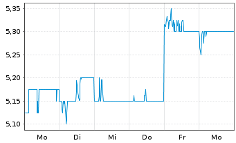Chart Mebuki Financial Group Inc. - 1 Woche