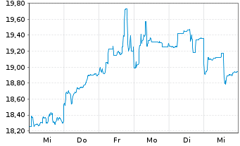 Chart ASICS Corp. - 1 Week