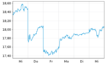 Chart Ajinomoto Co. Inc. - 1 semaine