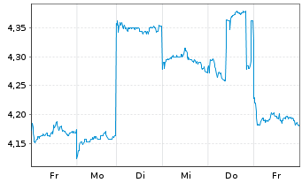 Chart Astroscale Holdings Inc. - 1 semaine