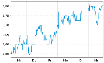 Chart AMADA Co. Ltd. - 1 semaine