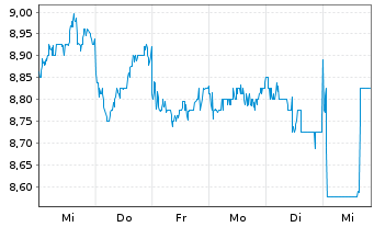 Chart Alps Alpine Co. Ltd. - 1 semaine