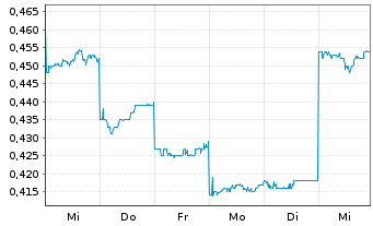 Chart AnGes, Inc. - 1 semaine