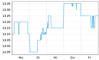 Chart IIDA Group Holdings Co. Ltd. - 1 Woche