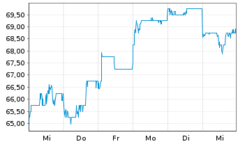 Chart IHI Corp. - 1 Week