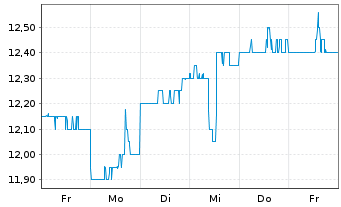 Chart Isuzu Motors Ltd. - 1 semaine