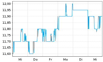 Chart Isuzu Motors Ltd. - 1 semaine