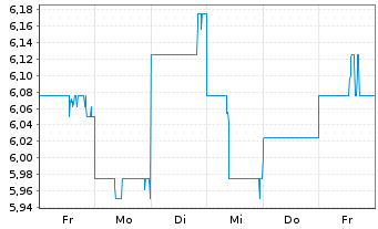 Chart Idemitsu Kosan Co. Ltd. - 1 Week