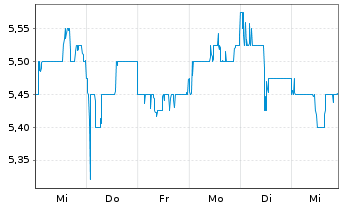 Chart Idemitsu Kosan Co. Ltd. - 1 Week