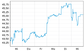 Chart ITOCHU Corp. - 1 semaine