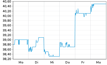 Chart Ibiden Co. Ltd. - 1 Woche