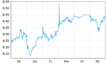 Chart Iwatani Corp. - 1 Week