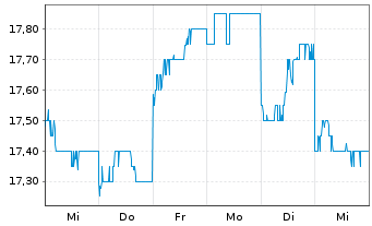 Chart ABC-Mart Inc. - 1 Week