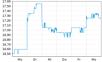 Chart Internet Initiative Japan Inc. - 1 Woche
