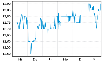 Chart Ube Corp. - 1 semaine