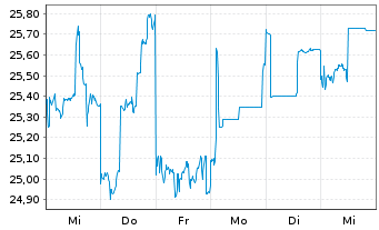 Chart Eisai Co. Ltd. - 1 semaine