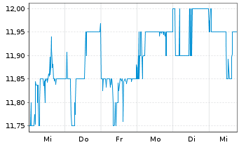 Chart Air Water Inc. - 1 Week