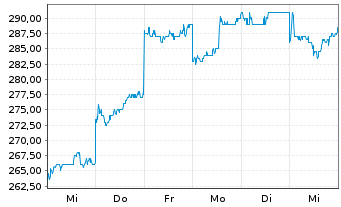 Chart SMC Corp. - 1 Week