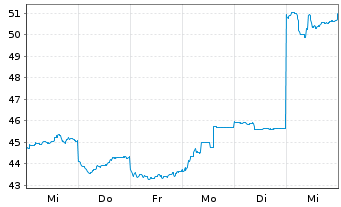 Chart Square Enix Hldgs Co. Ltd. - 1 Week