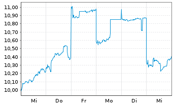 Chart Renesas Electronics Corp. - 1 semaine