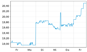 Chart Sompo Holdings Inc. - 1 semaine