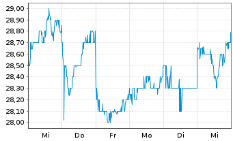 Chart Sompo Holdings Inc. - 1 semaine