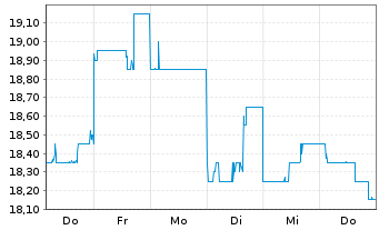 Chart Sompo Holdings Inc. - 1 Week