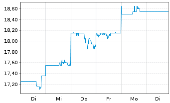 Chart Sompo Holdings Inc. - 1 semaine