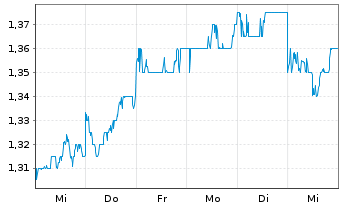 Chart NTN Corp. - 1 semaine