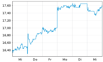 Chart NTT Data Corp. - 1 semaine