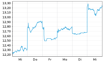 Chart Ebara Corp. - 1 semaine