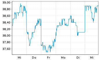 Chart Open House Group Co. Ltd. - 1 semaine