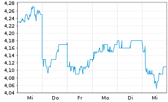 Chart Oji Holdings Corp. - 1 semaine