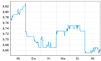 Chart Oji Holdings Corp. - 1 semaine