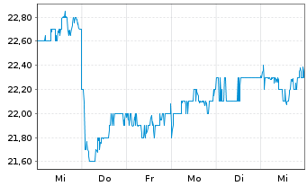 Chart Osaka Gas Co. Ltd. - 1 semaine