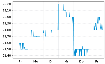 Chart Japan Exchange Group Inc. - 1 Week