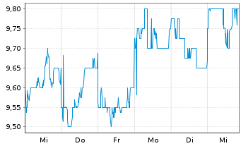 Chart Japan Exchange Group Inc. - 1 Week