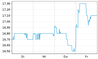 Chart Otsuka Corp. - 1 Week
