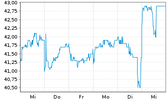 Chart Otsuka Holdings Company Ltd. - 1 semaine