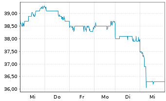 Chart Otsuka Holdings Company Ltd. - 1 semaine