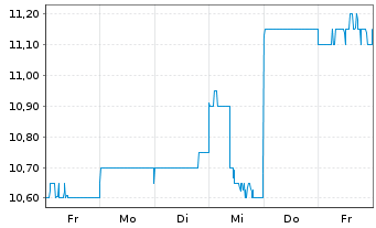 Chart Obayashi Corp. - 1 semaine