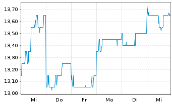 Chart Obayashi Corp. - 1 semaine