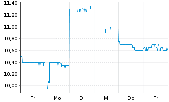 Chart Obayashi Corp. - 1 Week
