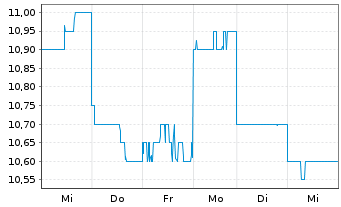 Chart Obayashi Corp. - 1 semaine
