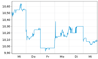 Chart Ono Pharmaceutical Co. Ltd. - 1 semaine