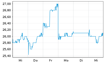 Chart Omron Corp. - 1 semaine