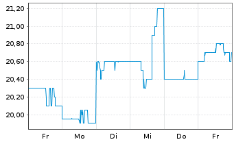 Chart ORIX Corp. - 1 Week