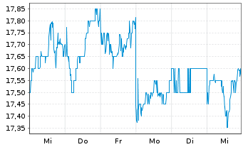 Chart ORIX Corp. - 1 Week