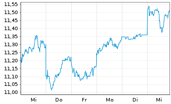 Chart Olympus Corp. - 1 semaine